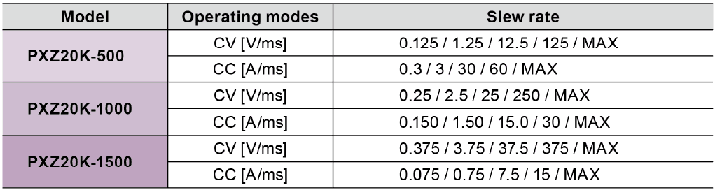 5-stufige Umschaltung der Slew-Rate - Tabelle